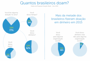 Duas PESQUISAS DESCOBREM O DOADOR QUE NÃO SE VÊ