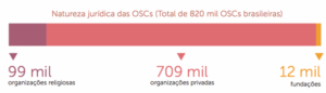 Perfil Das Organizações Da Sociedade Civil No Brasil