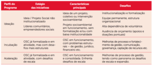 Oscs E Negócios De Impacto: Aproximações E Dilemas