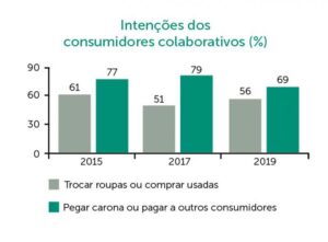 Consumo colaborativo no Brasil